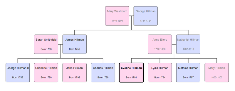 File:Evie-paternal.png